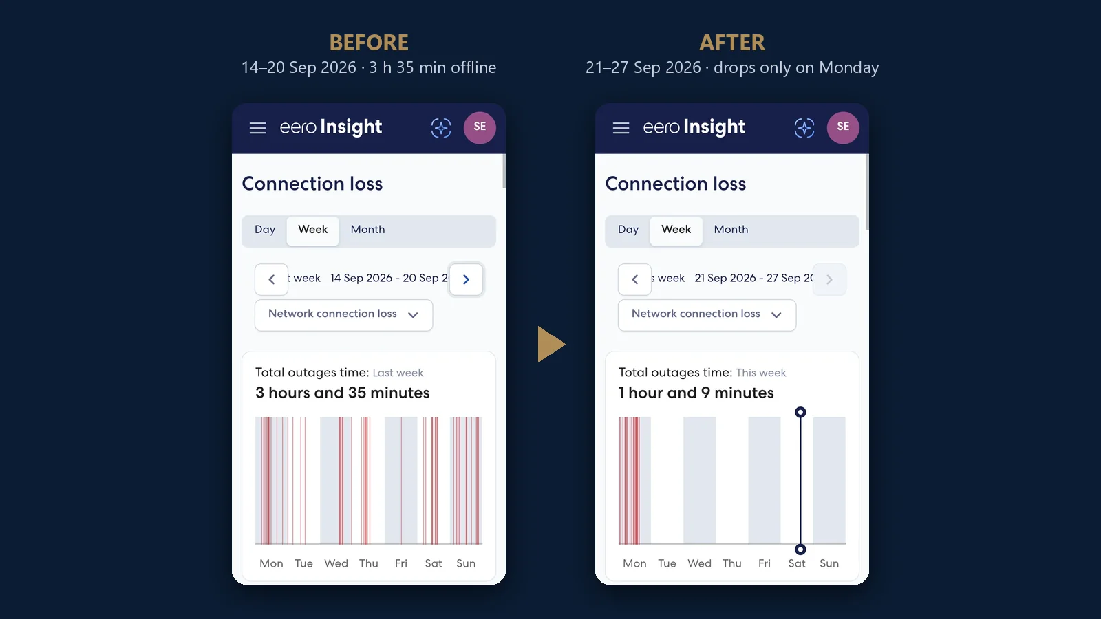 Two eero Insight connection loss reports: before, 3 hours 35 minutes of outages with drops every day from 14 to 20 September 2026; after, outages only before 2 pm on Monday in the week of 21 to 27 September