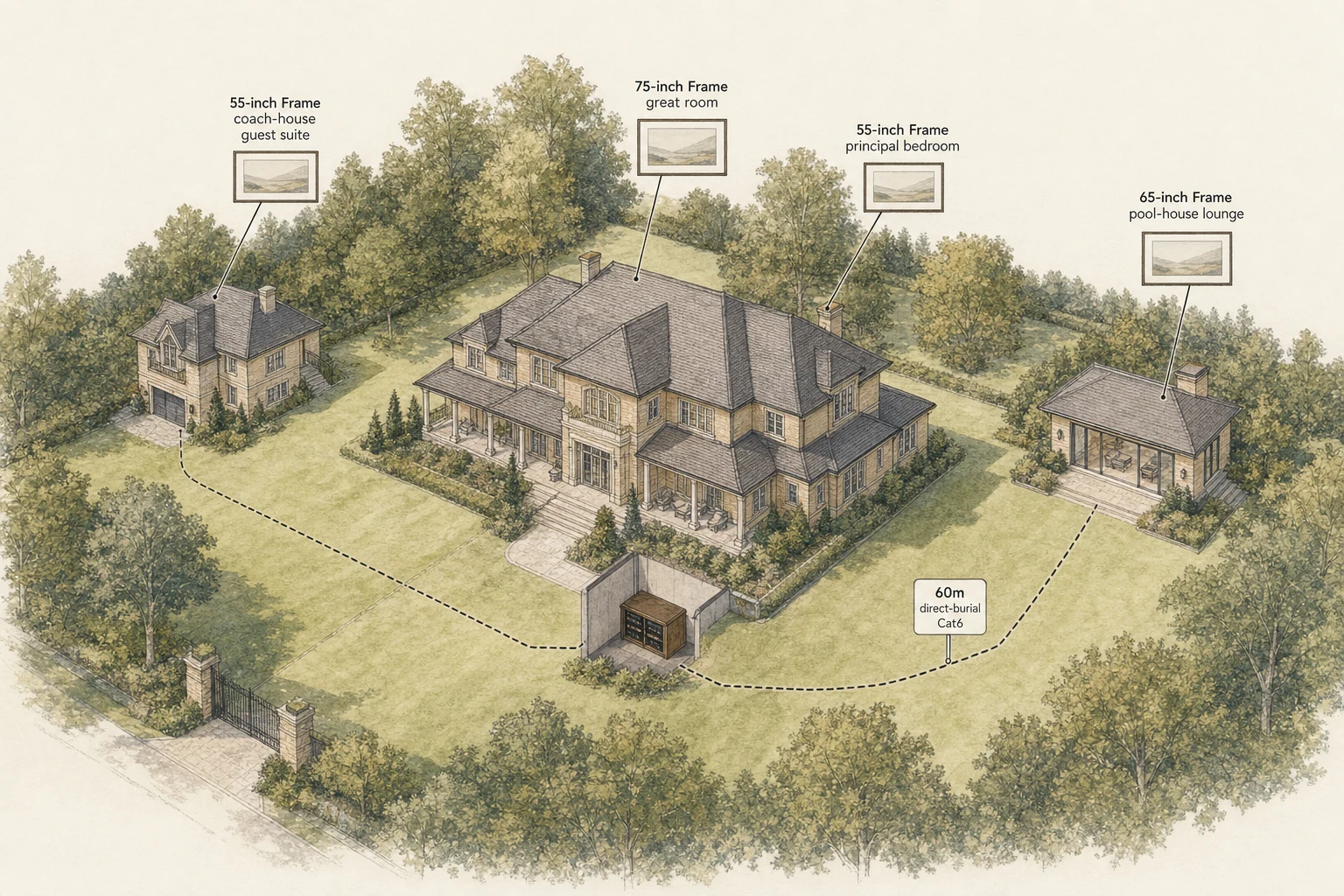 Editorial overhead diagrammatic illustration of a King Township Kingscross Estates property showing the main house, the coach house, and the interior pool house with stylised cable run connecting all three to a main-house basement equipment room and a Samsung Frame TV symbol at each interior position