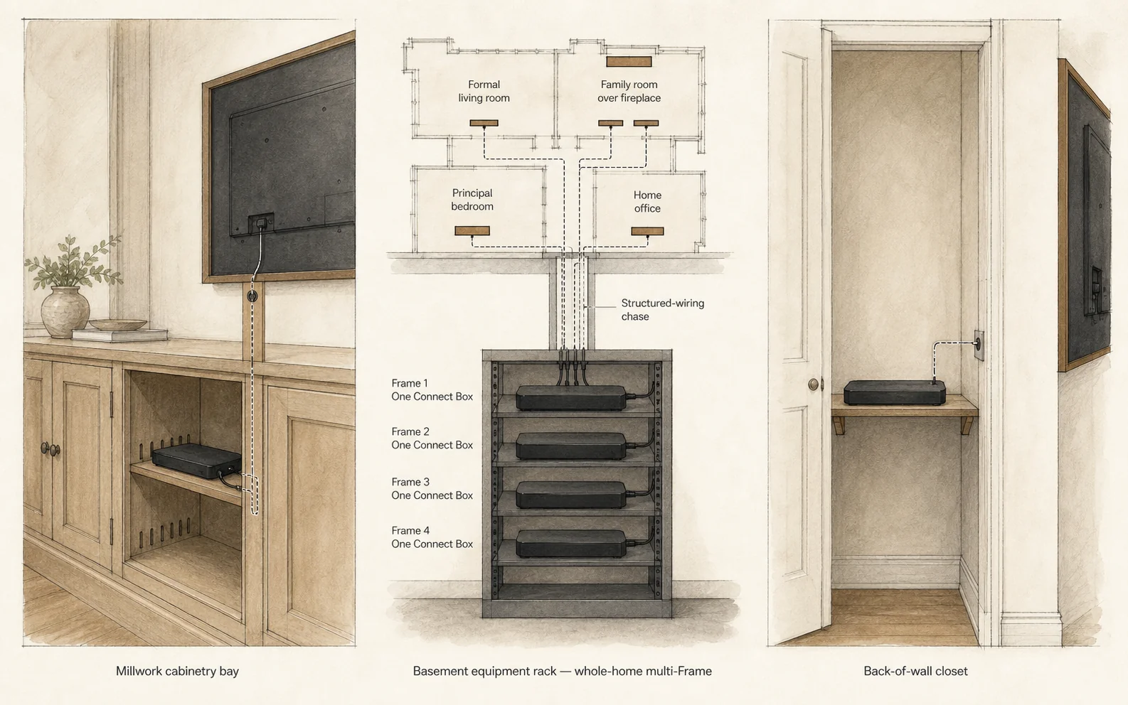 Editorial diagram showing three One Connect Box locations in a Richmond Hill multi-room retrofit — millwork bay, basement equipment rack with chases up to multiple Frame TVs, and back-of-wall closet