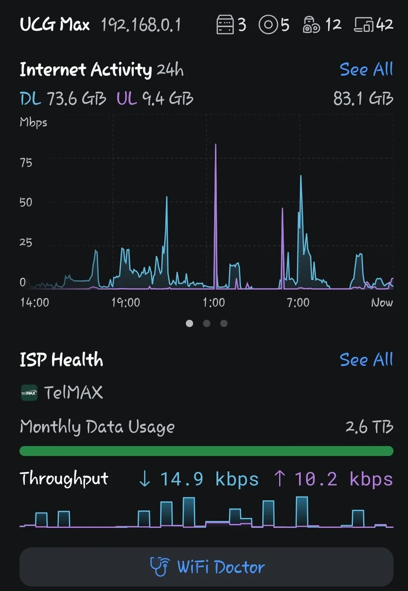 UniFi app dashboard for a Cloud Gateway Max showing 24-hour internet activity, ISP health and throughput