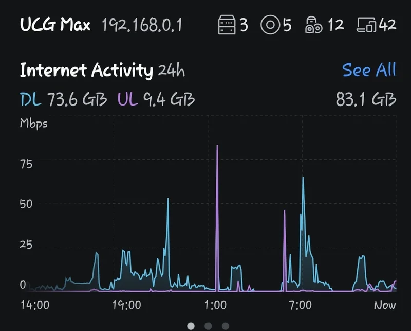 UniFi app showing 24 hours of internet activity on a monitored Cloud Gateway Max