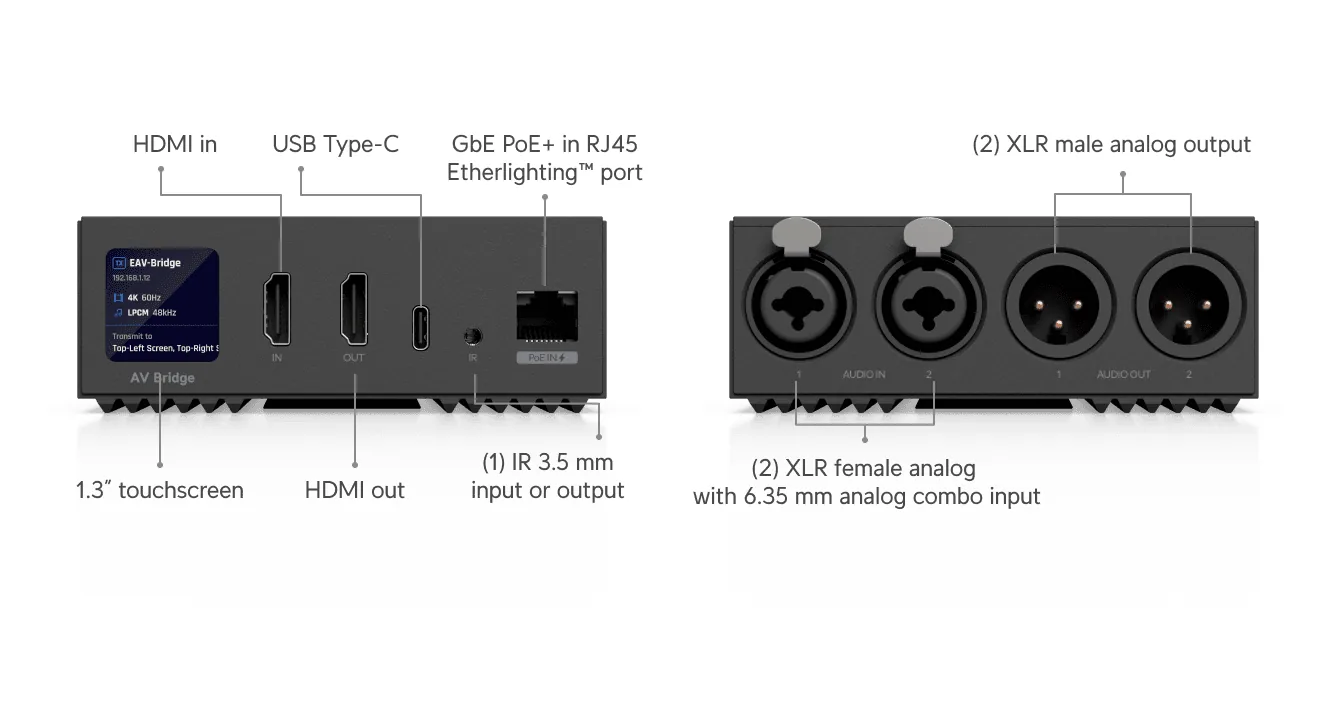Front and rear connections of the UniFi EAV Bridge, showing HDMI in and out, gigabit PoE+ port, IR, USB-C and four XLR connectors