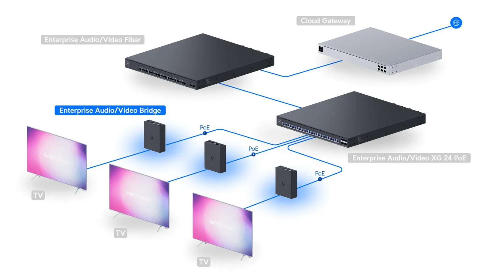 Ubiquiti system diagram showing a cloud gateway and Enterprise Audio Video switches feeding EAV Bridges connected to multiple displays
