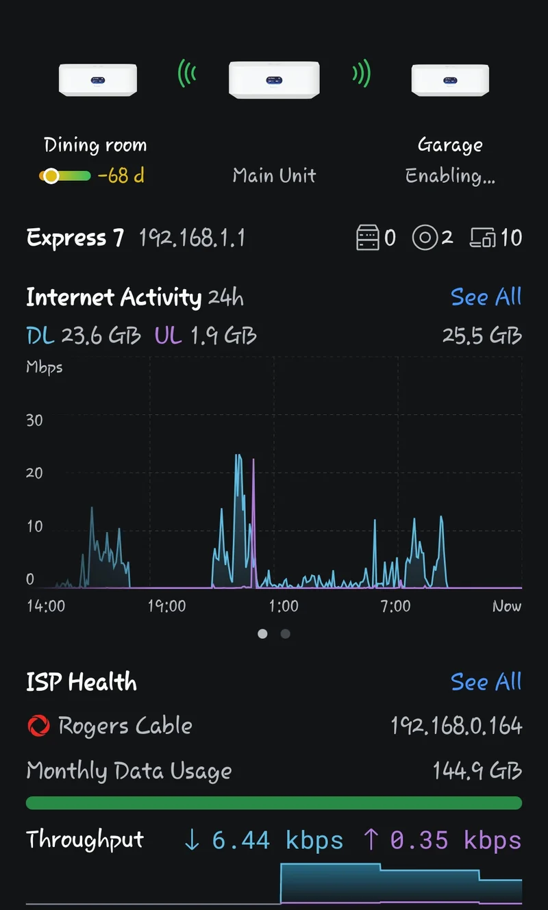 UniFi app showing an Express 7 mesh, Dining room node at -68 dBm, Garage node enabling, 24-hour activity chart