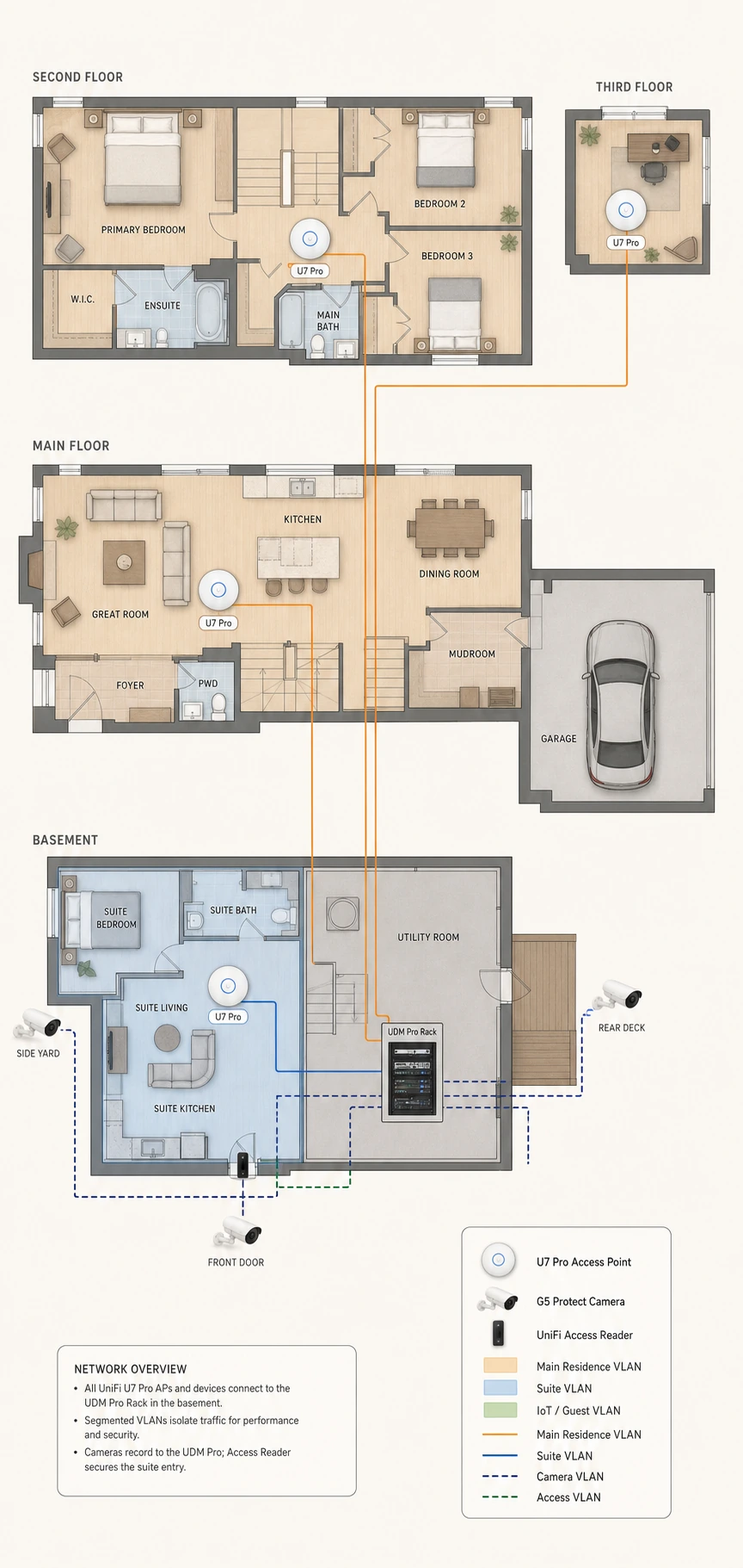 Floor-plan coverage map of a three-storey Wismer Commons multi-suite home showing UniFi U7 Pro access point placement per level with separate VLANs for main residence and basement in-law suite, wired Cat6 backhaul to a basement rack