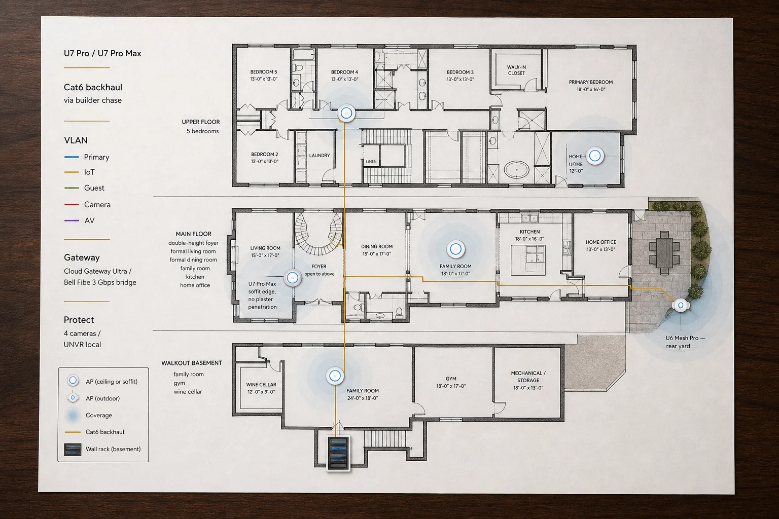 Floor-plan coverage map of a Bayview Hill 1990s Georgian Revival estate home showing UniFi U7 Pro access point placement on each level, outdoor U7 Pro Max coverage to the rear yard, and wired Cat6 backhaul to a basement rack