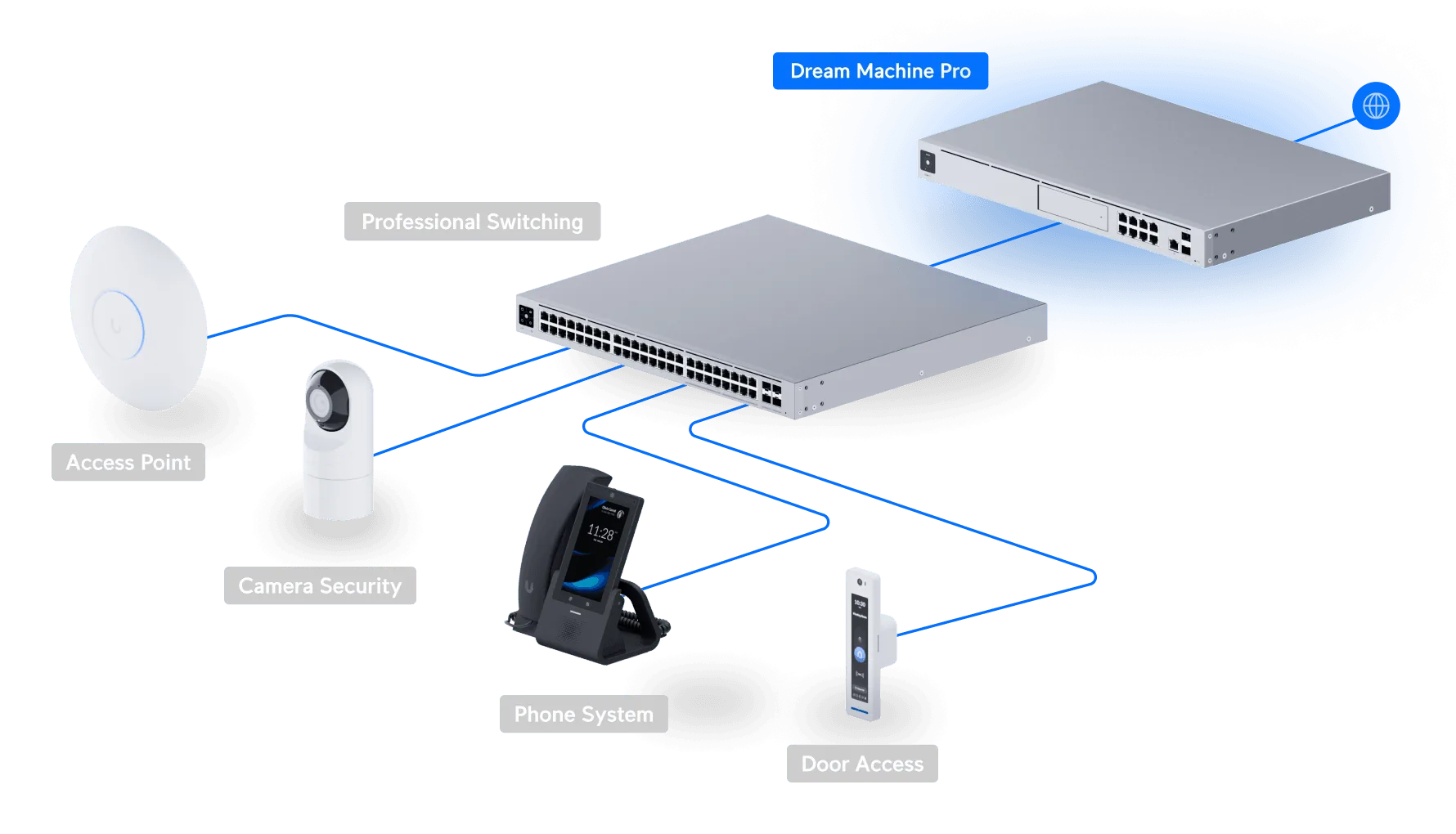 Diagram showing a UniFi Dream Machine Pro gateway connected to an access point, security camera, phone system, and door access device in a typical smart-home or small-business network