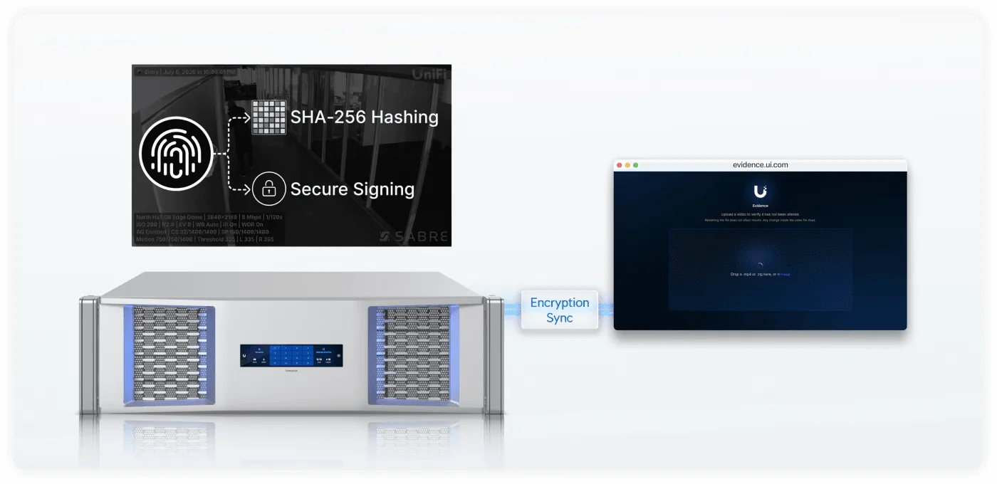 Ubiquiti diagram showing UniFi Protect footage fingerprinted with SHA-256 hashing and secure signing, then synced from a UniFi recorder to the evidence.ui.com verification portal